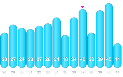 Weekly mileages since the start of MCM training.